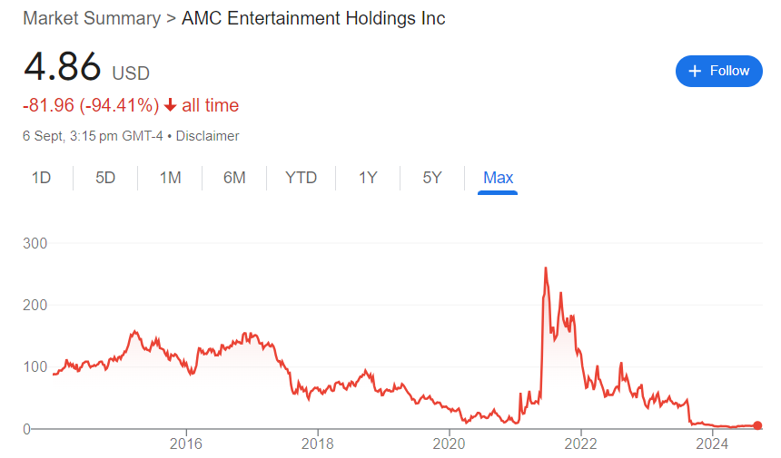 AMC Stock Price History