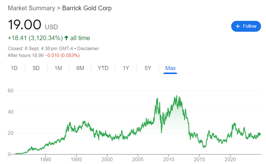 Barrick Gold Stock Price History
