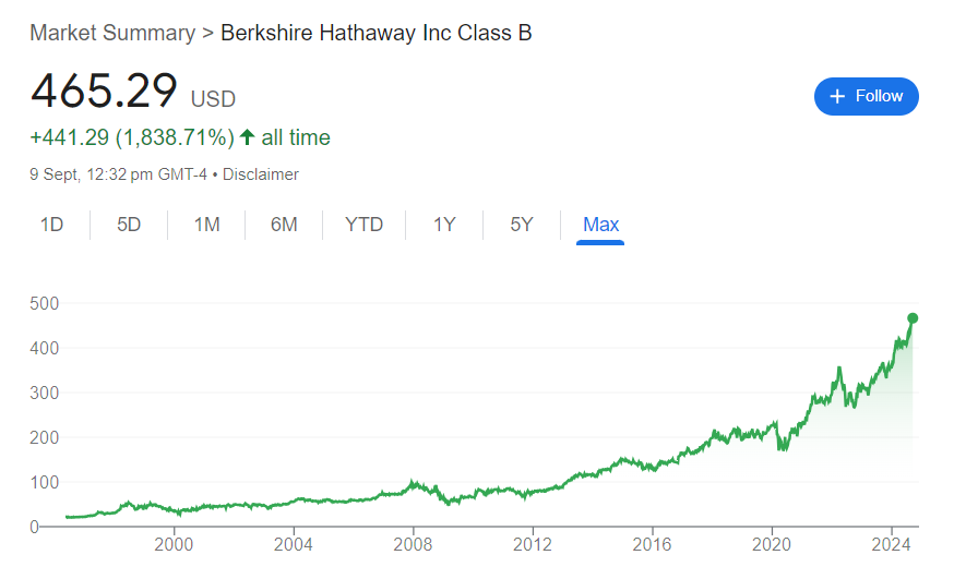 Berkshire Hathaway Stock Price History