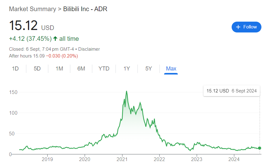 Bilibili Stock Price History