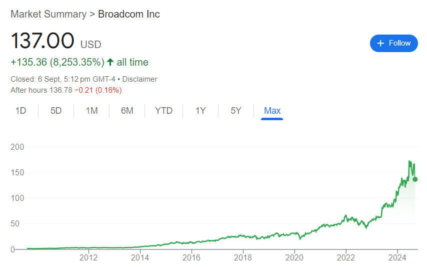 Broadcom Stock Price History