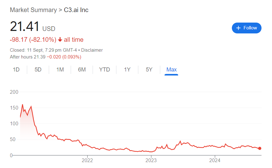 C3.ai Stock Price History