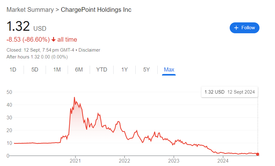 ChargePoint Stock Price History