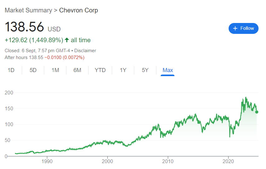 Chevron Stock Price History