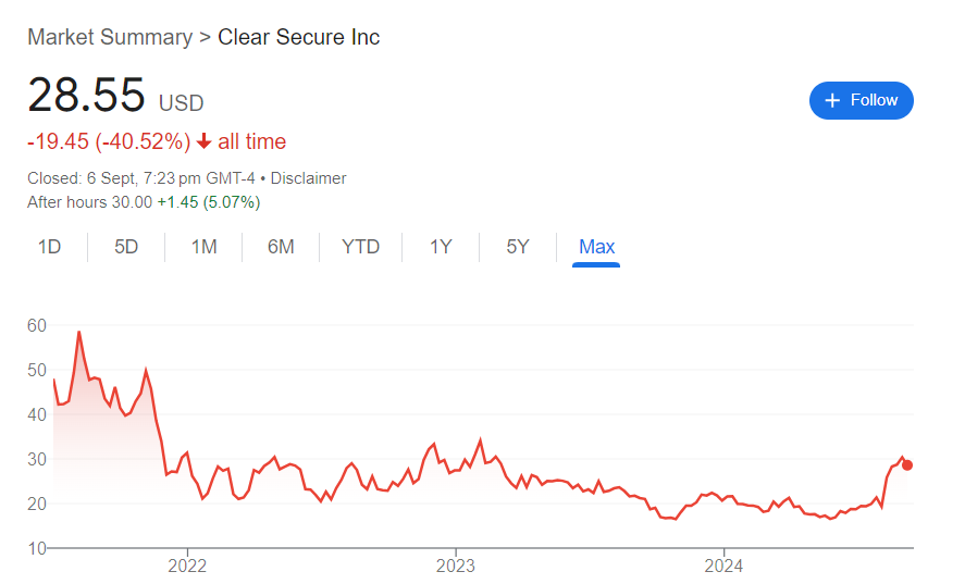 Clear Secure Stock Price History