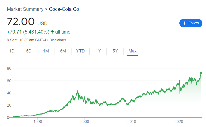 Coca-Cola Stock Price History