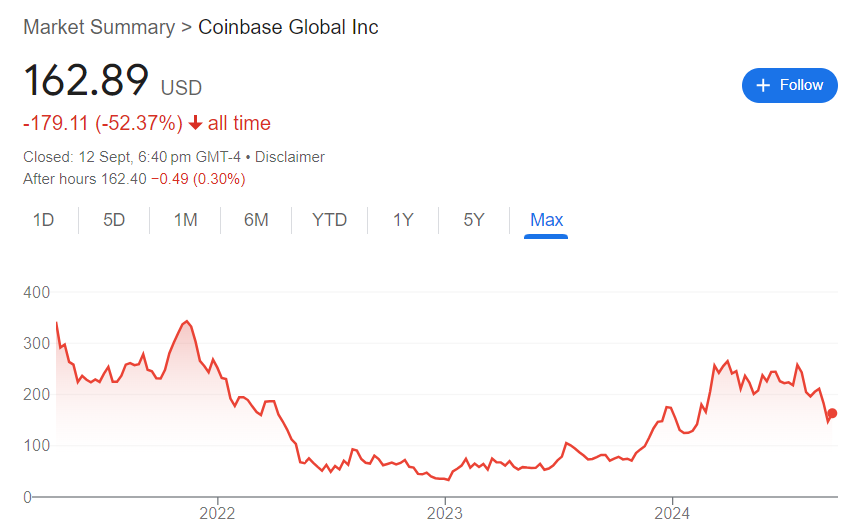 Coinbase Stock Price History