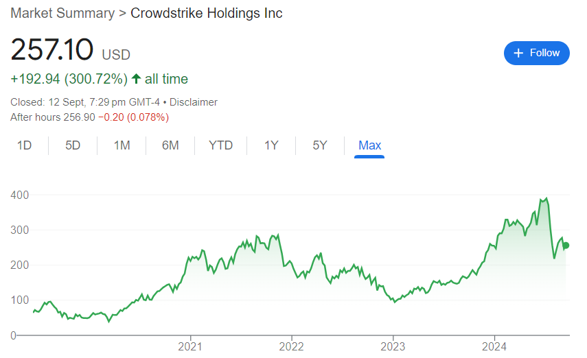 CrowdStrike Stock Price History