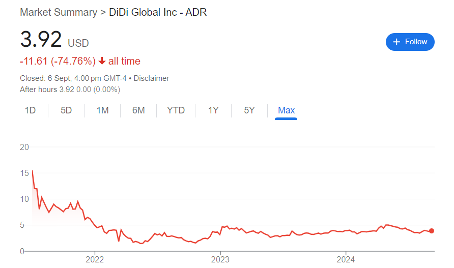 DIDI Stock Price History