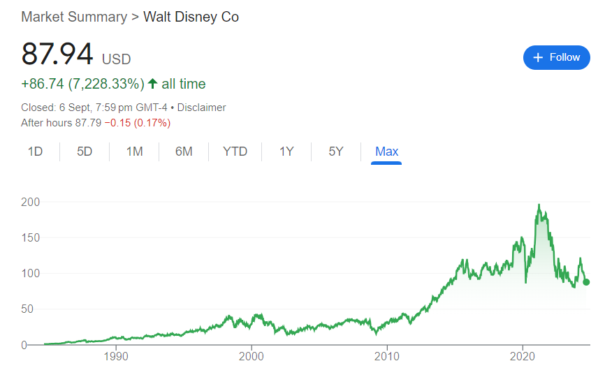 Disney Stock Price History