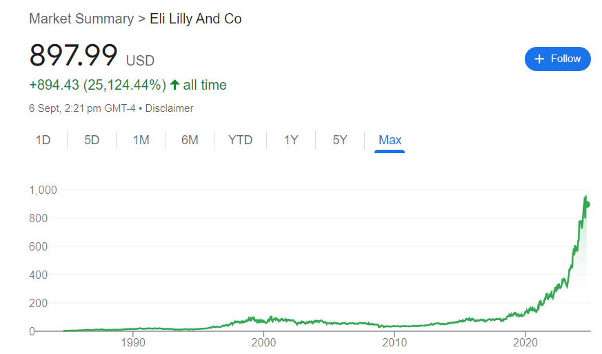 Eli Lilly Stock Price History