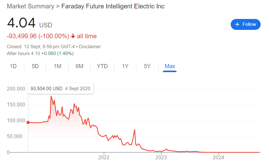 FFIE Stock Price History