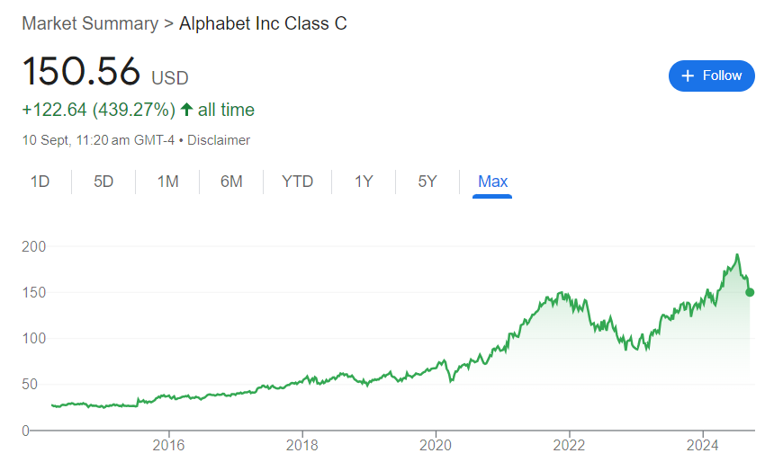 Google Stock Price History