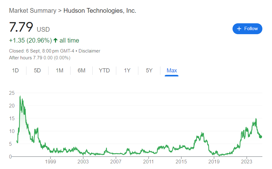 HDSN Stock Price History