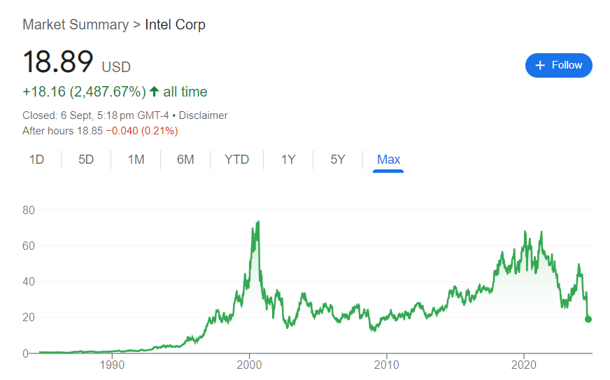 Intel Stock Price History