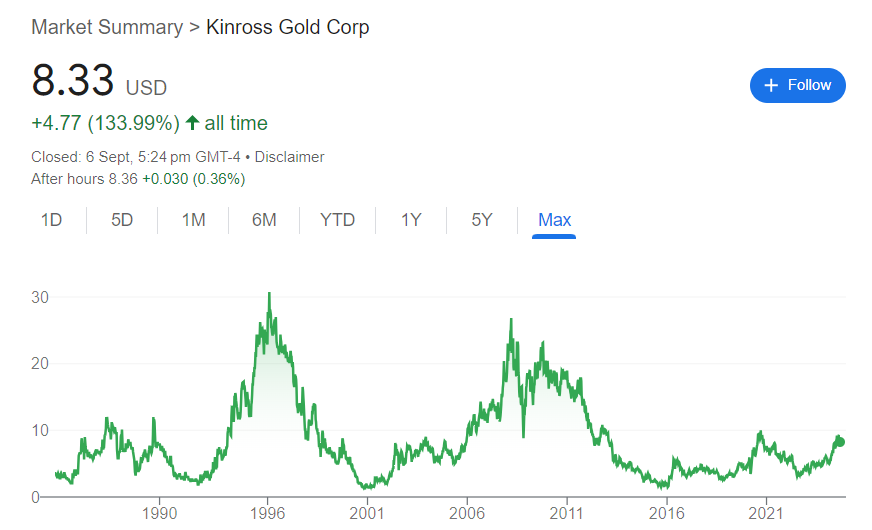 Kinross Gold Stock Price History