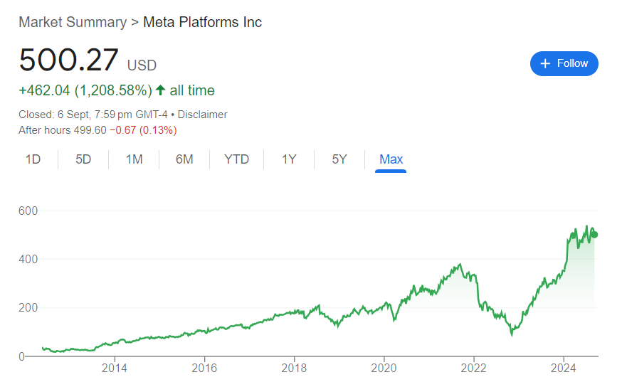 Meta Stock Price History