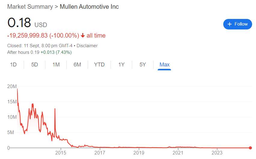 Mullen Automotive Stock Price History