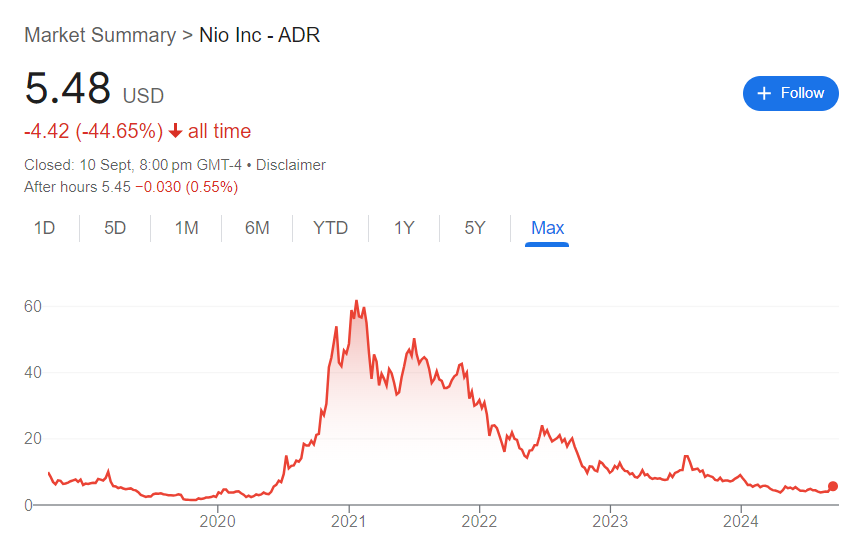 NIO Stock Price History