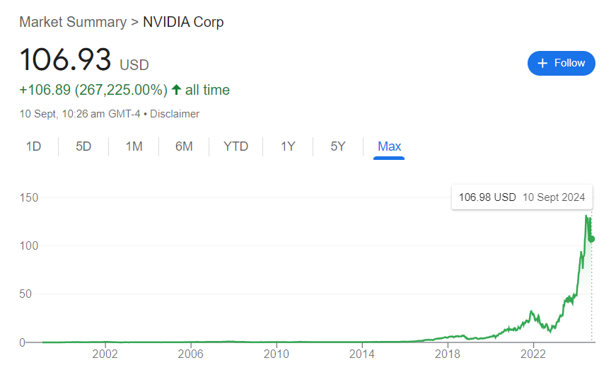 Nvidia Stock Price History