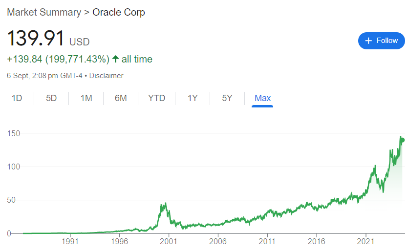 Oracle Stock Price History