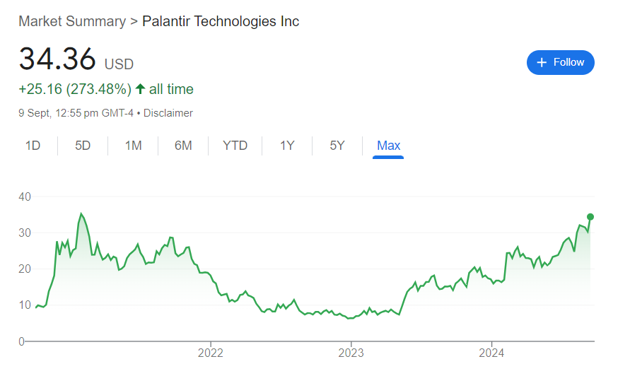 Palantir Stock Price History