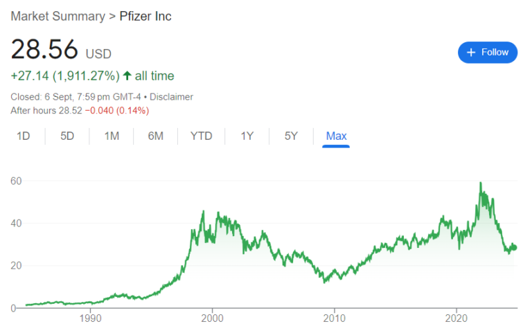 Pfizer Stock Price Prediction 2025, 2030, 2040, 2050, 2060 - Finzerr