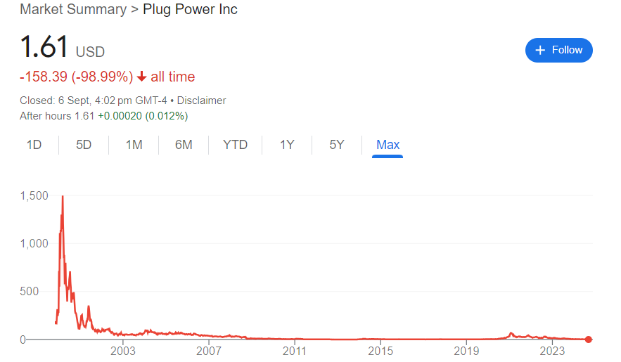 Plug Power Stock Price History