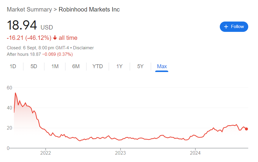 Robinhood Stock Price History