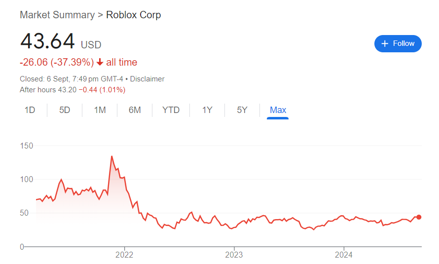 Roblox Stock Price History