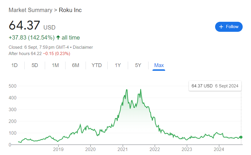 Roku Stock Price History