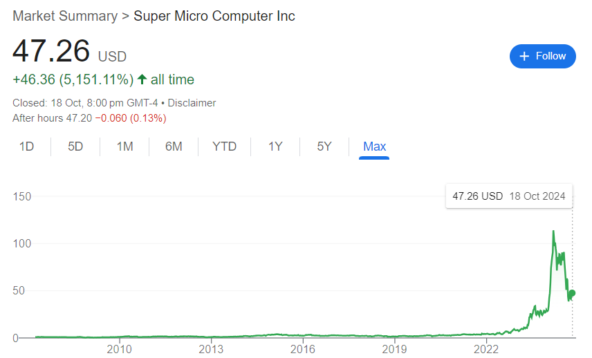 SMCI Stock Price History