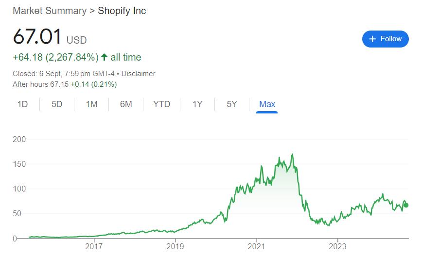 Shopify Stock Price History