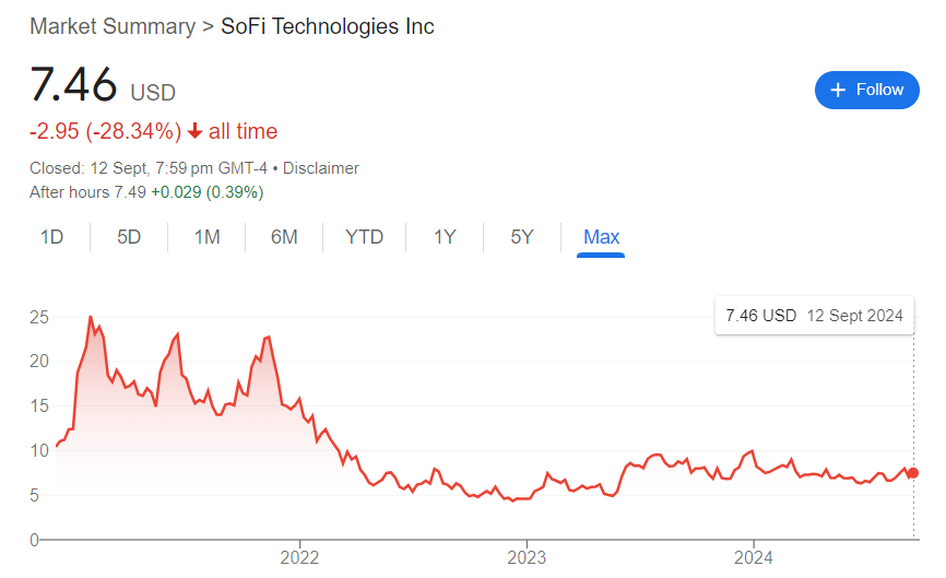 SoFi Stock Price History