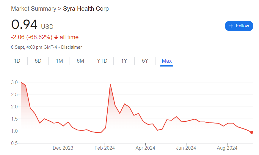 Syra Health Stock Price History