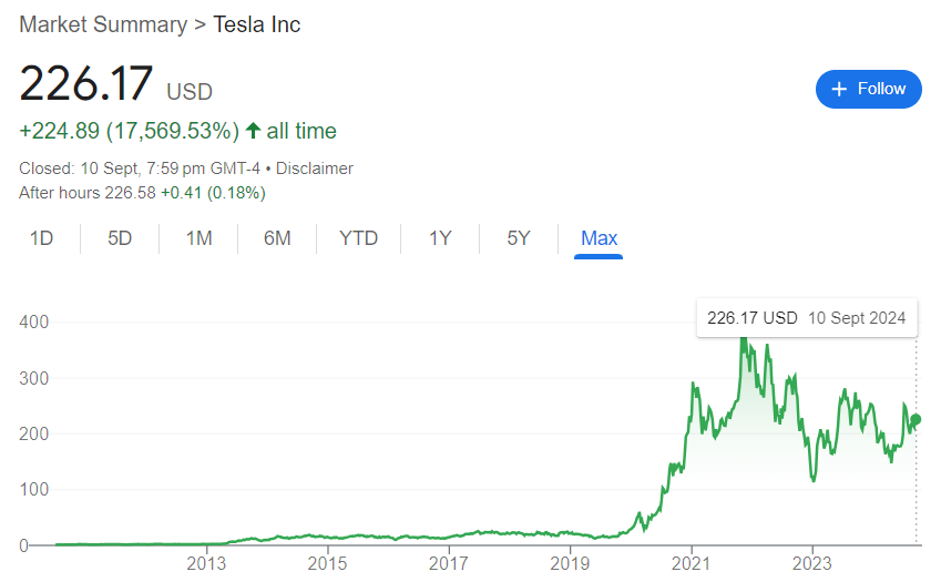 Tesla Stock Price History