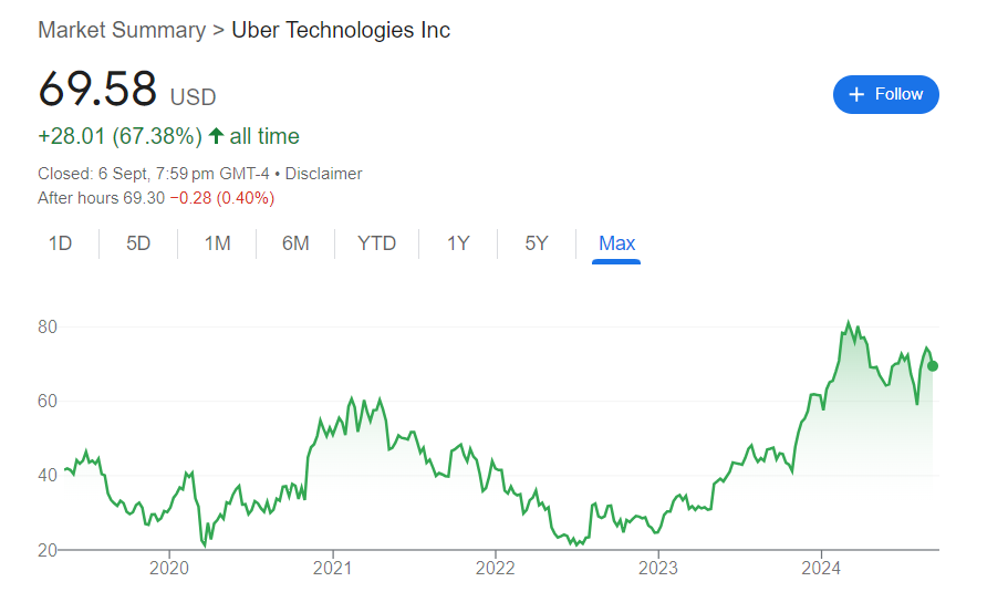 Uber Stock Price History