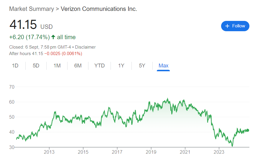 Verizon Stock Price History