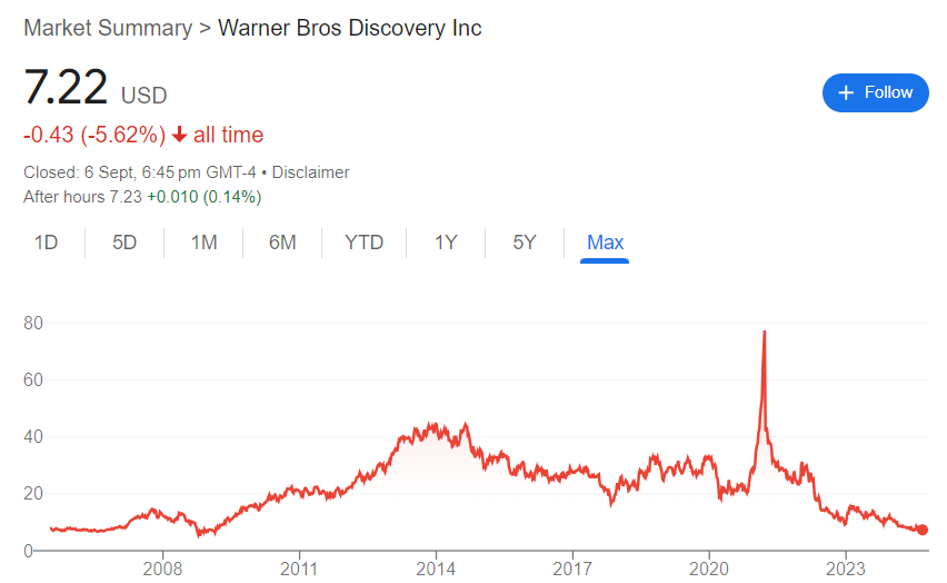 WBD Stock Price History