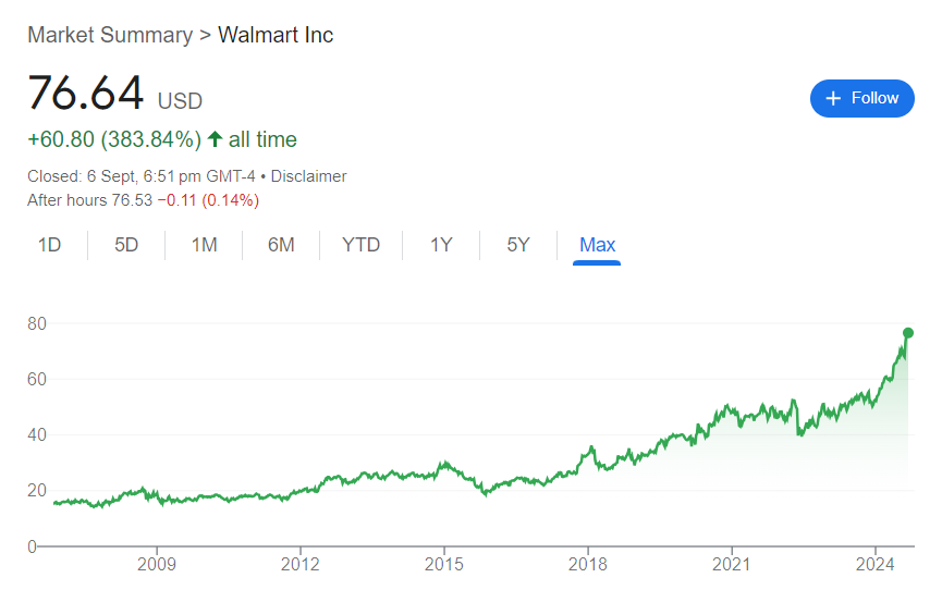 Walmart Stock Price History